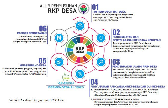 Pengesahan tahun 1 2022